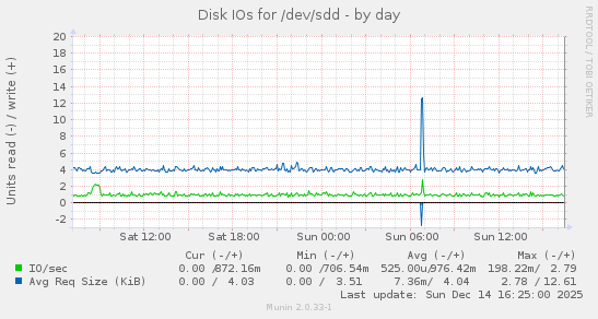 Disk IOs for /dev/sdd