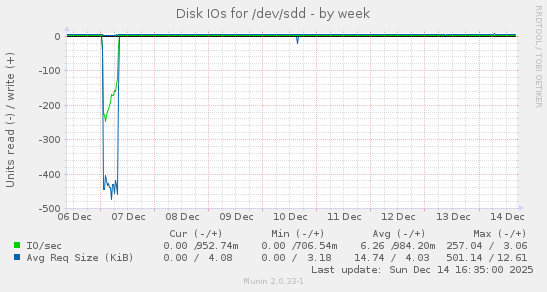Disk IOs for /dev/sdd