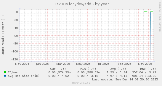 Disk IOs for /dev/sdd