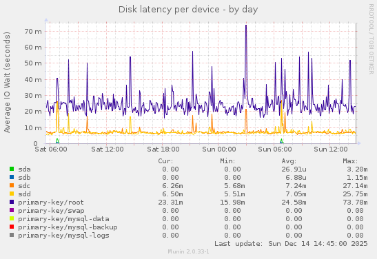 Disk latency per device