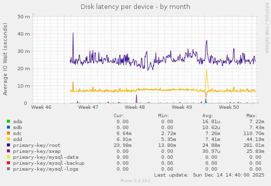 Disk latency per device