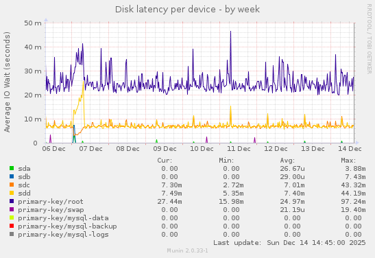 Disk latency per device