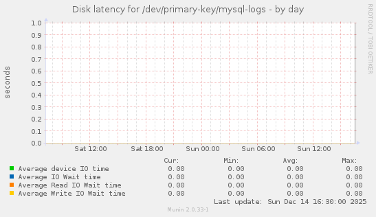 Disk latency for /dev/primary-key/mysql-logs
