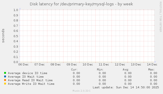 Disk latency for /dev/primary-key/mysql-logs