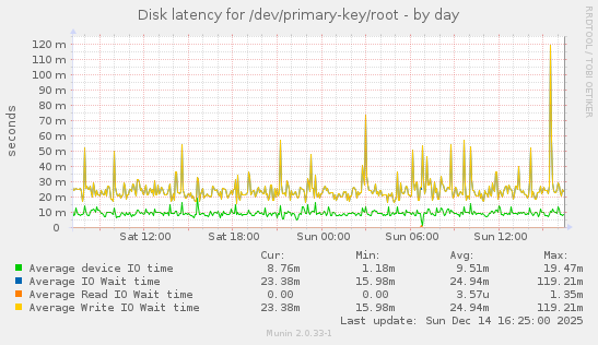 Disk latency for /dev/primary-key/root