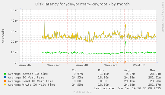 Disk latency for /dev/primary-key/root