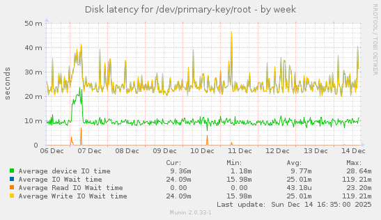 Disk latency for /dev/primary-key/root