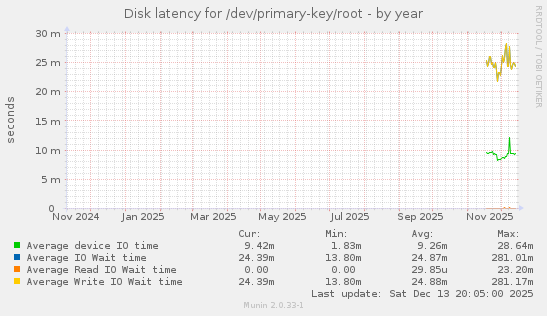 Disk latency for /dev/primary-key/root