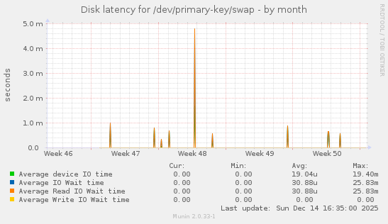 Disk latency for /dev/primary-key/swap
