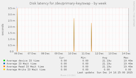 Disk latency for /dev/primary-key/swap