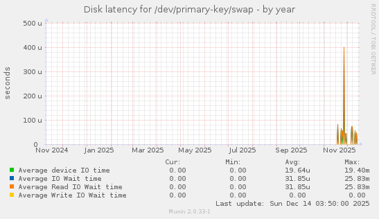 Disk latency for /dev/primary-key/swap