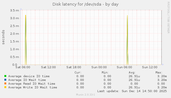 Disk latency for /dev/sda