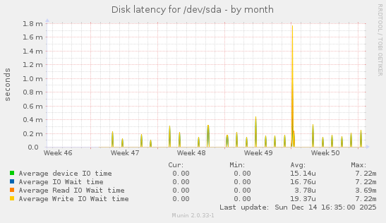 Disk latency for /dev/sda