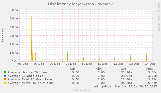 Disk latency for /dev/sda