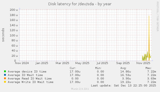 Disk latency for /dev/sda