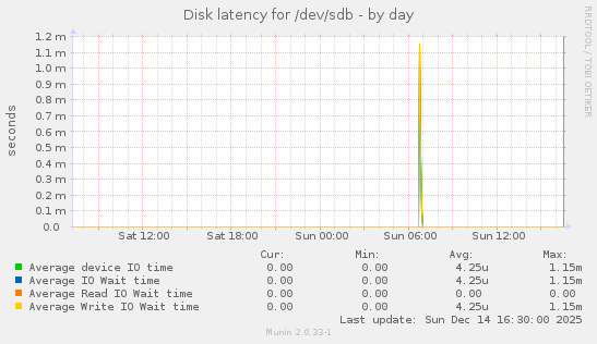 Disk latency for /dev/sdb