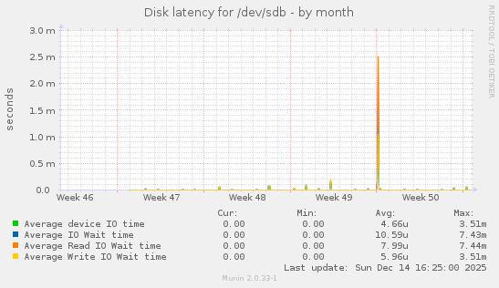 Disk latency for /dev/sdb