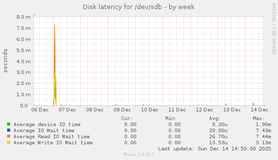 Disk latency for /dev/sdb