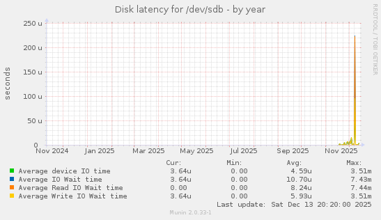 Disk latency for /dev/sdb