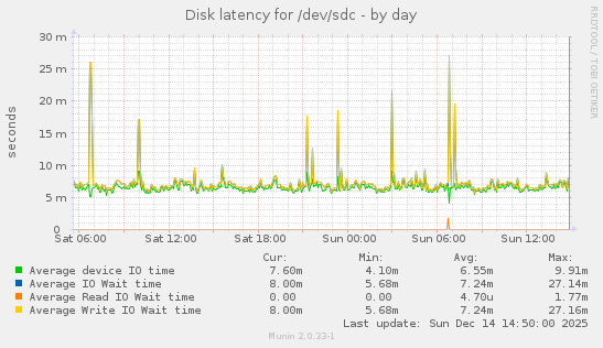 Disk latency for /dev/sdc