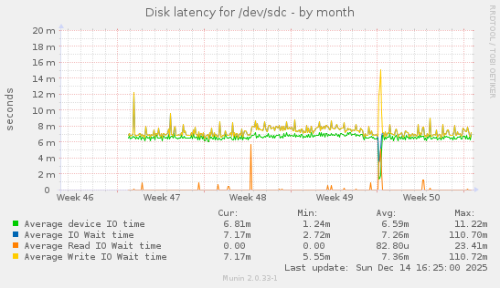 Disk latency for /dev/sdc