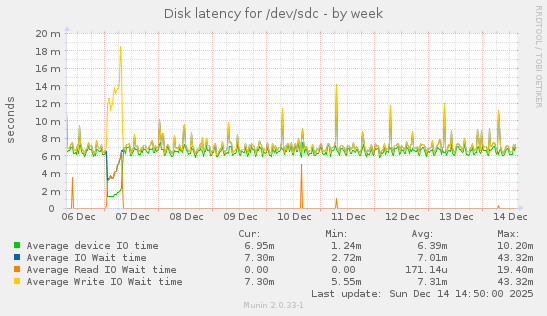 Disk latency for /dev/sdc