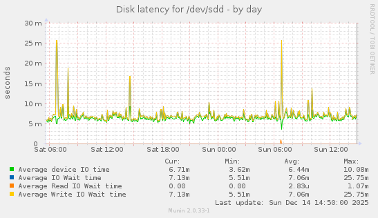 Disk latency for /dev/sdd