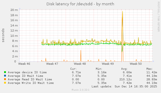 Disk latency for /dev/sdd