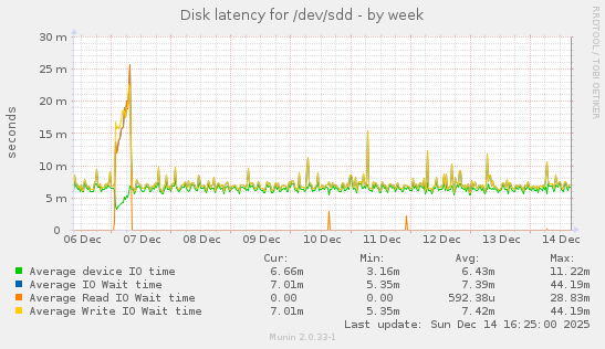 Disk latency for /dev/sdd
