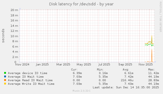 Disk latency for /dev/sdd