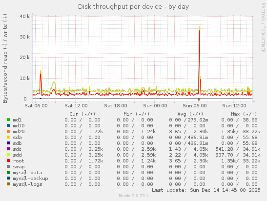 Disk throughput per device