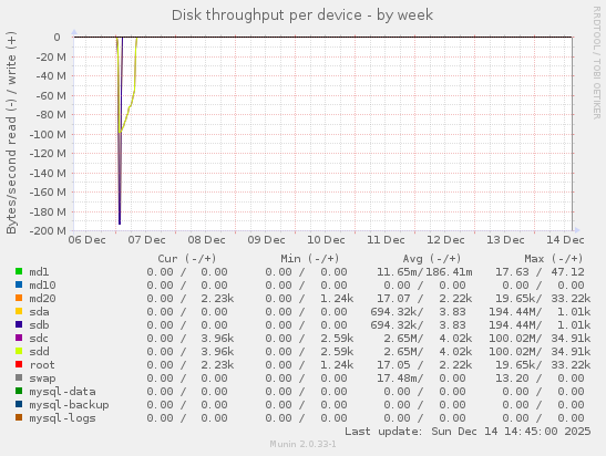 Disk throughput per device