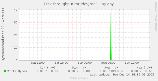 Disk throughput for /dev/md1