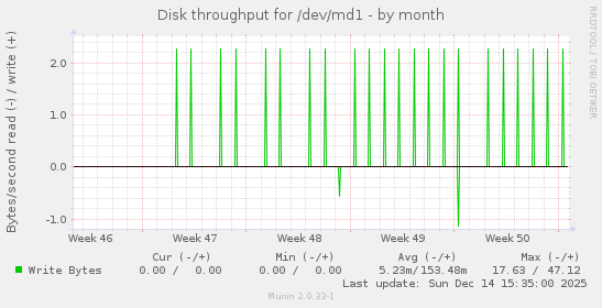 Disk throughput for /dev/md1