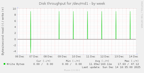 Disk throughput for /dev/md1