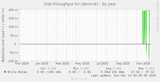 Disk throughput for /dev/md1