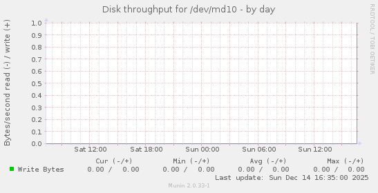 Disk throughput for /dev/md10