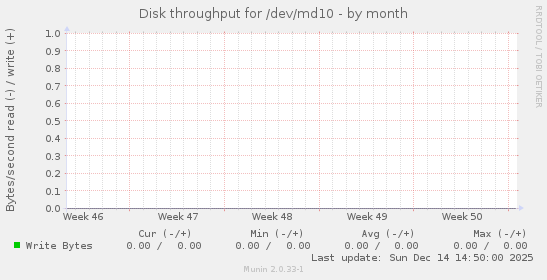 Disk throughput for /dev/md10