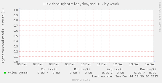 Disk throughput for /dev/md10
