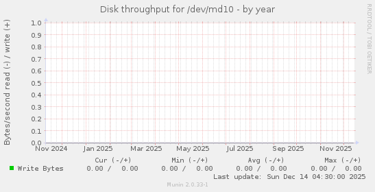 Disk throughput for /dev/md10