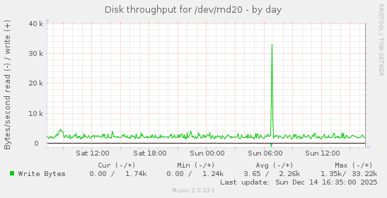 Disk throughput for /dev/md20