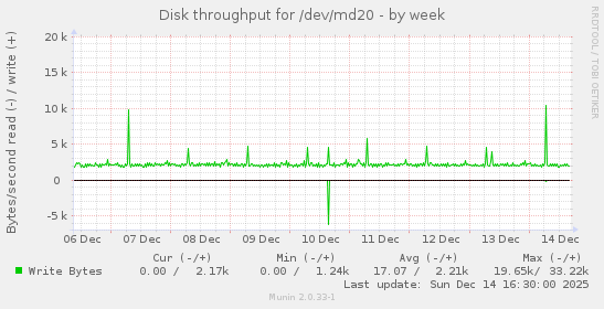 Disk throughput for /dev/md20