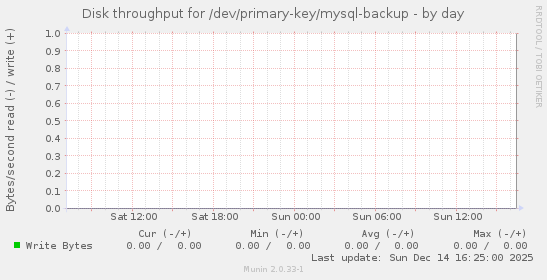 Disk throughput for /dev/primary-key/mysql-backup