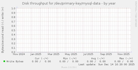 Disk throughput for /dev/primary-key/mysql-data