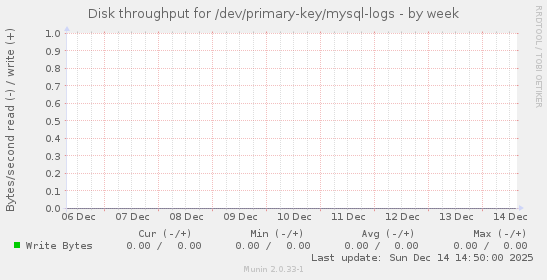 Disk throughput for /dev/primary-key/mysql-logs