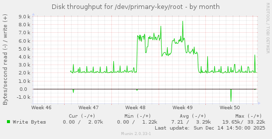 Disk throughput for /dev/primary-key/root