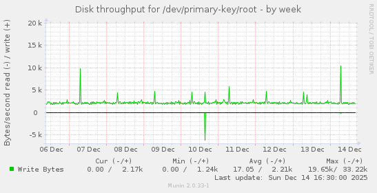 Disk throughput for /dev/primary-key/root