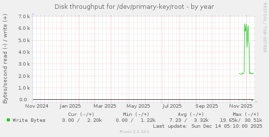 Disk throughput for /dev/primary-key/root