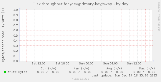 Disk throughput for /dev/primary-key/swap