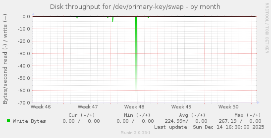 Disk throughput for /dev/primary-key/swap